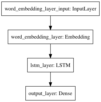 Model Plot